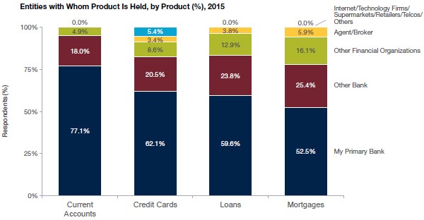 Entities with Whom Product Is Held by Product 2015